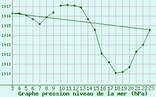 Courbe de la pression atmosphrique pour Sao Joao Del-Rei