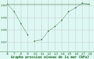 Courbe de la pression atmosphrique pour Artvin