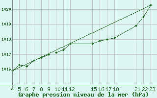 Courbe de la pression atmosphrique pour Saint-Haon (43)