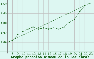 Courbe de la pression atmosphrique pour Colmar-Ouest (68)