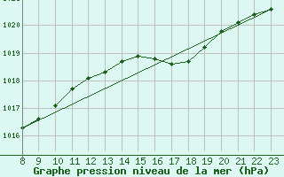 Courbe de la pression atmosphrique pour Eisenach