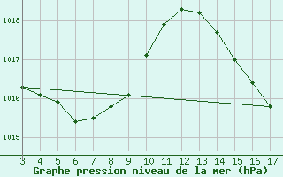 Courbe de la pression atmosphrique pour Aracaju