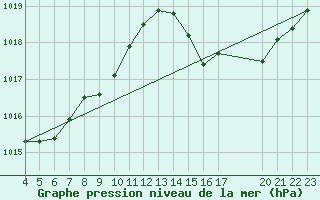 Courbe de la pression atmosphrique pour Palmeira Das Missoes