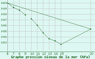 Courbe de la pression atmosphrique pour Bugojno