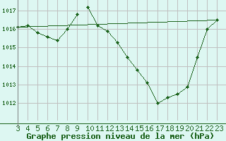 Courbe de la pression atmosphrique pour Alto Paraiso De Goias,