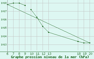 Courbe de la pression atmosphrique pour Makarska