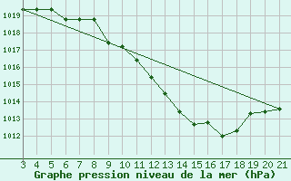 Courbe de la pression atmosphrique pour Banja Luka