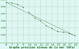 Courbe de la pression atmosphrique pour Duzce