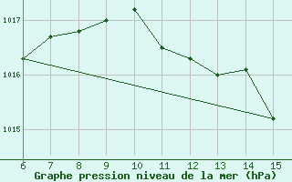 Courbe de la pression atmosphrique pour Bihac