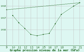 Courbe de la pression atmosphrique pour Mostar