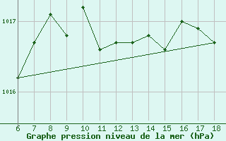 Courbe de la pression atmosphrique pour Iskenderun