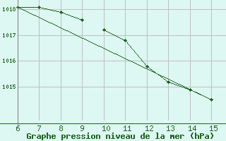 Courbe de la pression atmosphrique pour Rize