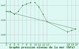 Courbe de la pression atmosphrique pour Komiza