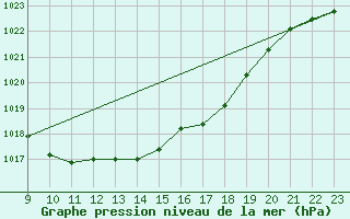 Courbe de la pression atmosphrique pour Zenica