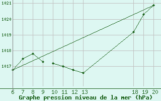 Courbe de la pression atmosphrique pour Varazdin