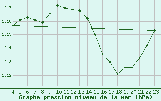 Courbe de la pression atmosphrique pour Araxa