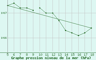 Courbe de la pression atmosphrique pour Viterbo