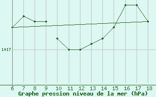 Courbe de la pression atmosphrique pour Sinop