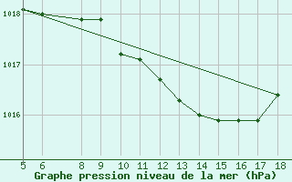 Courbe de la pression atmosphrique pour Guidonia