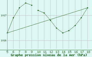 Courbe de la pression atmosphrique pour Novara / Cameri