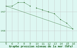 Courbe de la pression atmosphrique pour Frosinone