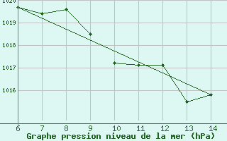 Courbe de la pression atmosphrique pour Yesilirmak