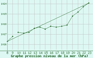 Courbe de la pression atmosphrique pour Valence d