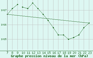 Courbe de la pression atmosphrique pour Colmar-Ouest (68)
