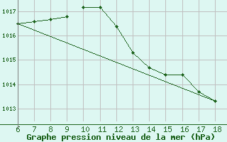 Courbe de la pression atmosphrique pour Capo Frasca