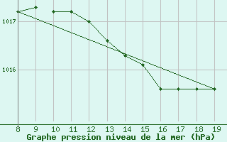 Courbe de la pression atmosphrique pour Capo Palinuro