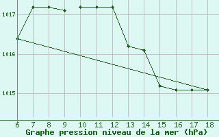 Courbe de la pression atmosphrique pour Termoli