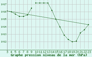 Courbe de la pression atmosphrique pour Jales