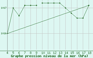 Courbe de la pression atmosphrique pour Zonguldak