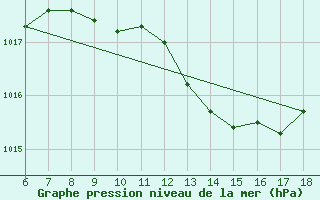 Courbe de la pression atmosphrique pour Giresun