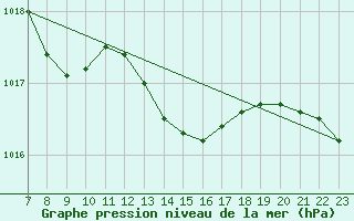 Courbe de la pression atmosphrique pour Doissat (24)