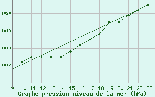 Courbe de la pression atmosphrique pour Fains-Veel (55)