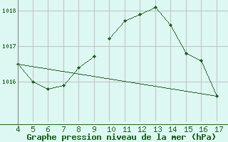 Courbe de la pression atmosphrique pour Feira De Santana