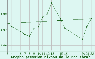 Courbe de la pression atmosphrique pour Curitibanos