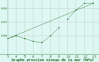 Courbe de la pression atmosphrique pour Sinop