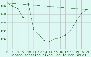 Courbe de la pression atmosphrique pour Niksic