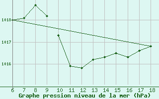 Courbe de la pression atmosphrique pour Urfa