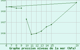 Courbe de la pression atmosphrique pour Sanski Most