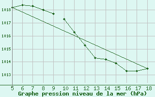 Courbe de la pression atmosphrique pour Guidonia