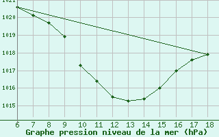 Courbe de la pression atmosphrique pour Kirikkale