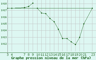 Courbe de la pression atmosphrique pour Cristalina