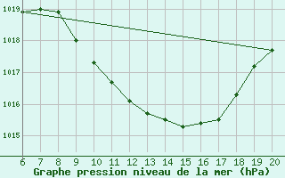 Courbe de la pression atmosphrique pour Tuzla