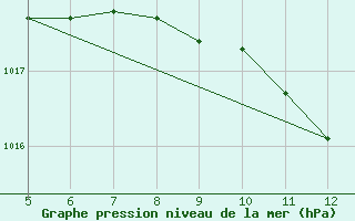 Courbe de la pression atmosphrique pour Gradacac