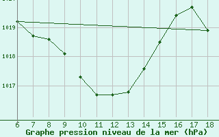 Courbe de la pression atmosphrique pour Gaziantep