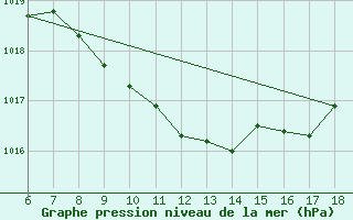 Courbe de la pression atmosphrique pour Sile Turkey