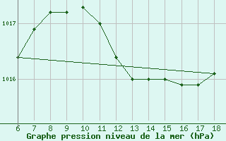 Courbe de la pression atmosphrique pour Cozzo Spadaro